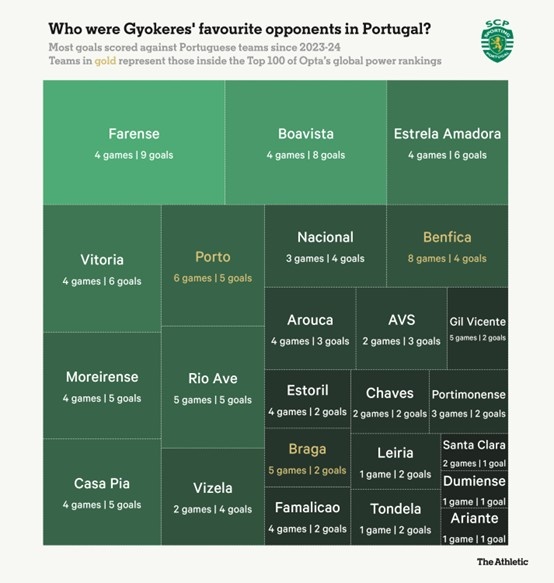 尽管葡超是欧洲第八大联赛，但多数球队实力并不咋样